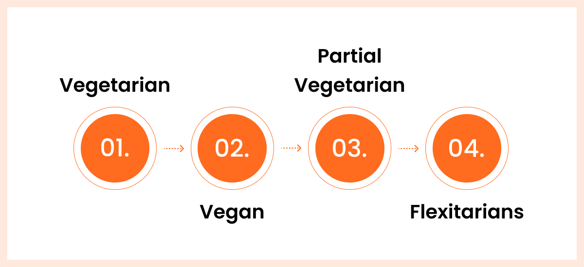 Swadishta - vegetarian Types